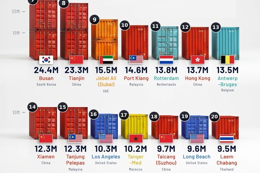 El dominio asiático en el comercio marítimo global: ¿Cómo impacta a Venezuela?