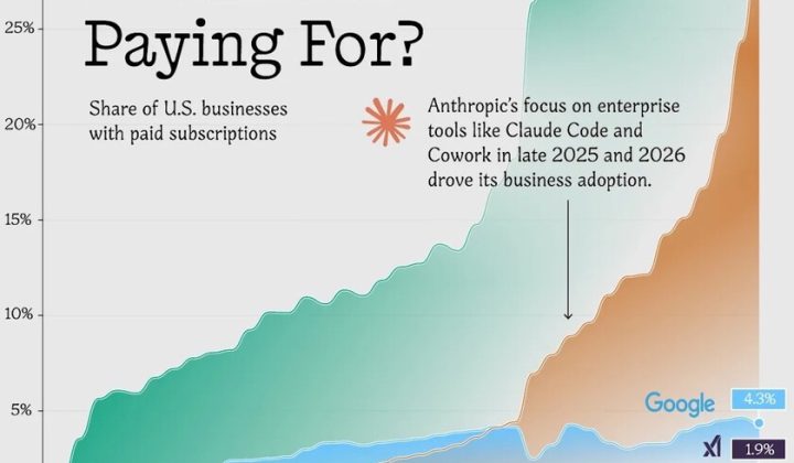 La carrera de la IA: OpenAI y Anthropic lideran el mercado empresarial, Google rezagado